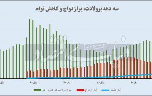 آینده متفاوت تقاضای مسکن
