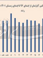 بالابر املاک پایین‌شهر