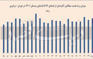 بالابر املاک پایین‌شهر