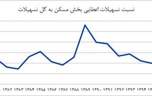 تسهیلات مسکن، مقایسه ای بین شرایط در ایران و دنیا