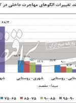 مهمان ناخوانده مسکن پنج استان