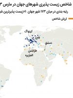 آدرس جهانی شهر قابل‌زندگی