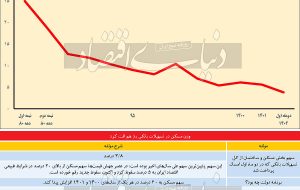 جعبه‌سیاه سقوط وام ملکی