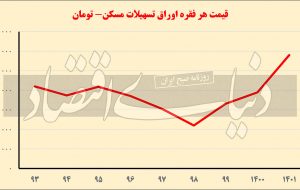 حساب‌‌‌سازی برای وام مسکن