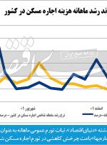 افت خفیف تب اجاره‌بها