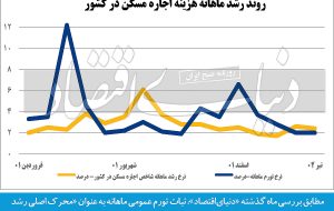 افت خفیف تب اجاره‌بها