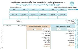 تغییر مبنای تخفیف عوارض نوسازی مسکن