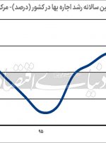 تب ۳۸ درجه بازار اجاره‌