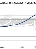 نیمه‌نامرئی قیمت مسکن