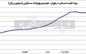 نیمه‌نامرئی قیمت مسکن