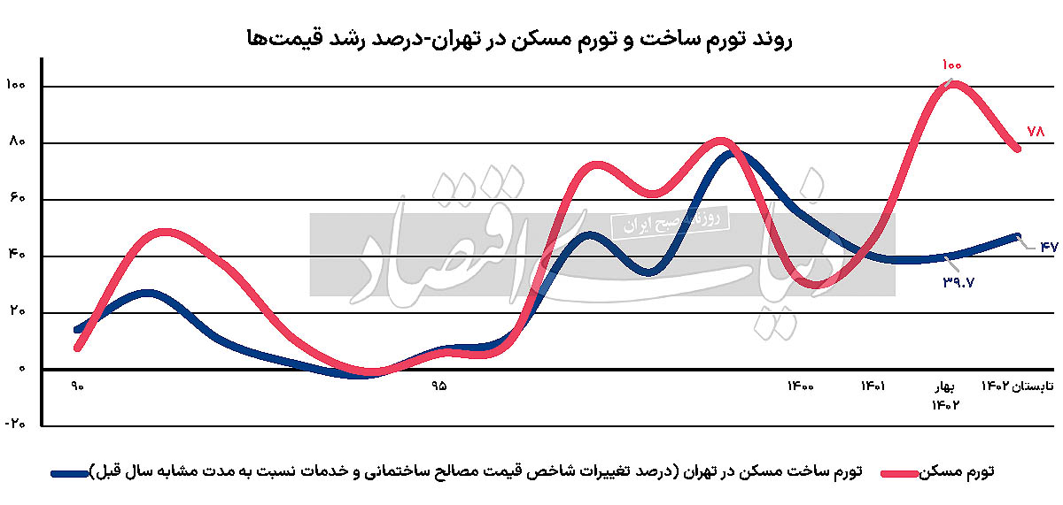 تغییر موتور تورم مسکن؟