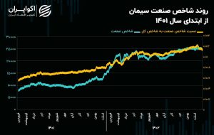 چشم‌انداز صنعت سیمان در سال ۱۴۰۳/ آسیب سیمانی‌ها از محدودیت‌های برق و گاز!