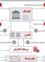 چرا انتشار اوراق رهنی مسکن در ایران گره گشا نبود؟