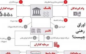 چرا انتشار اوراق رهنی مسکن در ایران گره گشا نبود؟