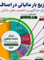 ریزه‌خواری میلیاردرها از سفره کارگران!