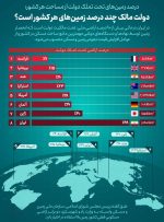 مقایسه میزان زمینهای تحت مالکیت دولت در ایران و سایر کشورها مقایسه میزان زمینهای تحت مالکیت دولت در ایران و سایر کشورها