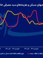 نیش‌ترمز تورم اجاره