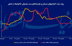 نیش‌ترمز تورم اجاره