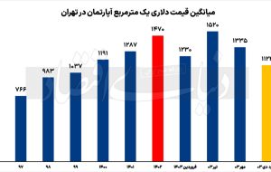 معمای سقوط دلاری مسکن معمای سقوط دلاری مسکن
