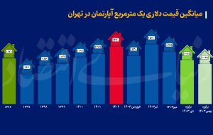 میانگین قیمت دلاری یک متر مربع آپارتمان در تهران