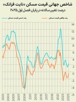 گشایش نسبی در مسکن جهان
