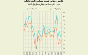 گشایش نسبی در مسکن جهان