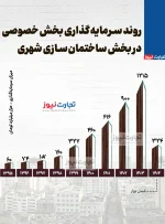 روند سرمایه گذاری بخش خصوصی در حوزه‌ ساختمان‌سازی از ۱۳۹۵ تا ۱۴۰۴ + اینفوگرافی