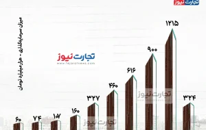 روند سرمایه گذاری بخش خصوصی در حوزه‌ ساختمان‌سازی از ۱۳۹۵ تا ۱۴۰۴ + اینفوگرافی