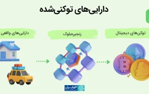 &#۸۲۲۰;توکنایز مسکن&#۸۲۲۱; ابزار جدید یا بازآرایی ابزارهای قدیمی؟