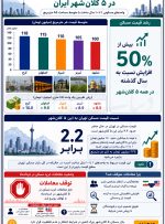 کاهش رشد قیمت مسکن کلانشهرها کاهش رشد قیمت مسکن کلانشهرها