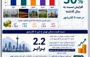 کاهش رشد قیمت مسکن کلان‌شهرها